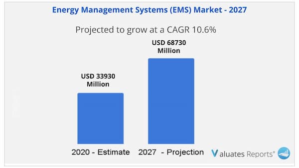 Energy management system market 